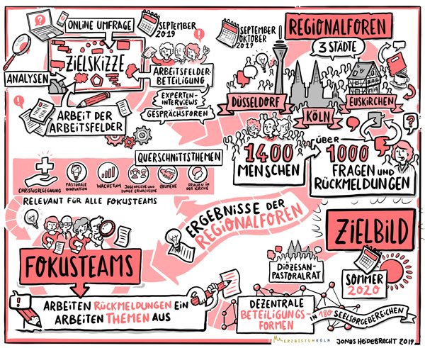 2018-22-11_final-Zukunftsweg_Regionalforen_ (c) Erzbistum_Koeln